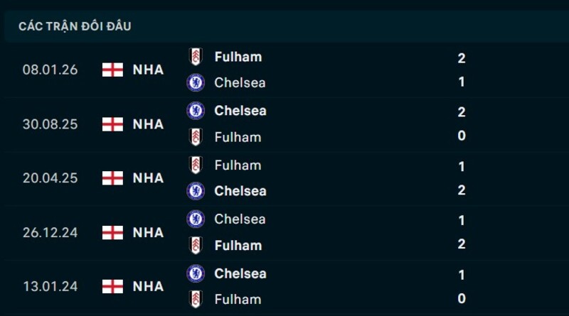 Kết quả đối đầu Fulham vs Chelsea