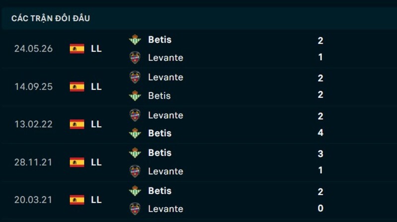 Kết quả đối đầu Levante vs Real Betis