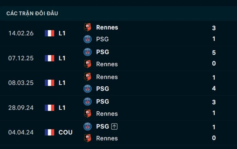 Kết quả đối đầu PSG vs Rennes