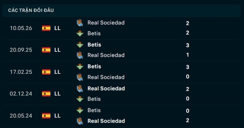 Kết quả đối đầu Real Betis vs Real Sociedad