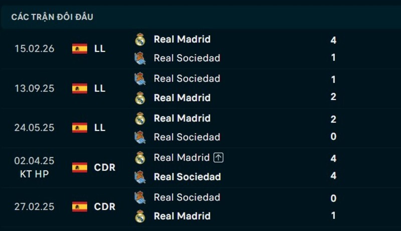 Kết quả đối đầu Real Madrid vs Real Sociedad