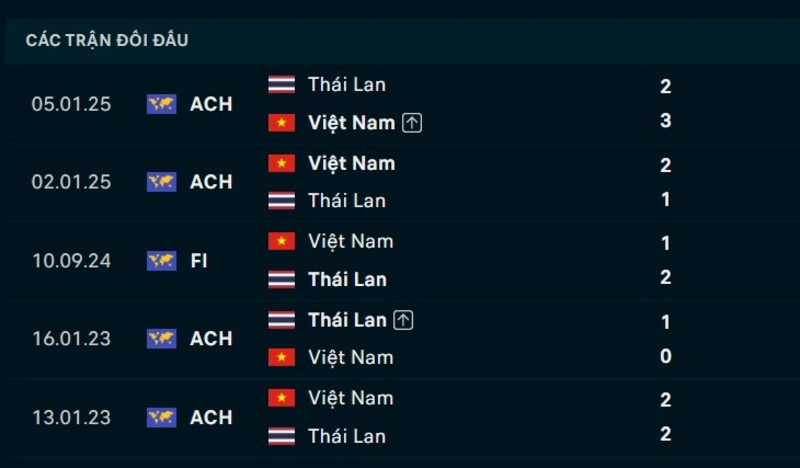 Kết quả đối đầu Thái Lan vs Việt Nam