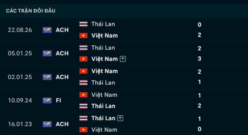 Kết quả đối đầu Việt Nam vs Thái Lan
